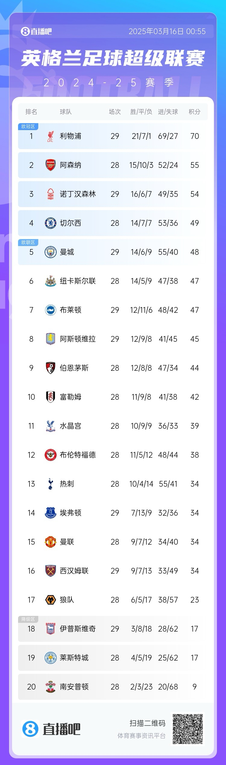 第五危！英超積分榜：曼城兩輪不勝，先賽只領(lǐng)先紐卡1分