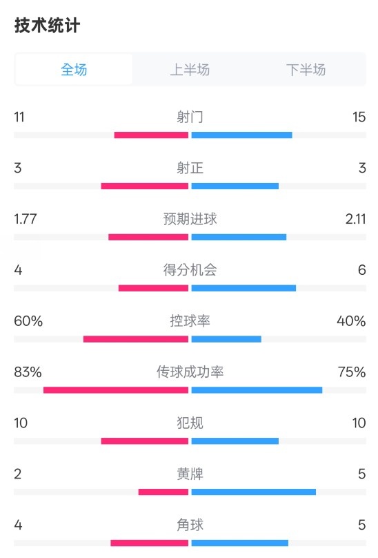 曼城2-2布萊頓數(shù)據(jù)：射門(mén)11-15，射正3-3，控球率60%-40%