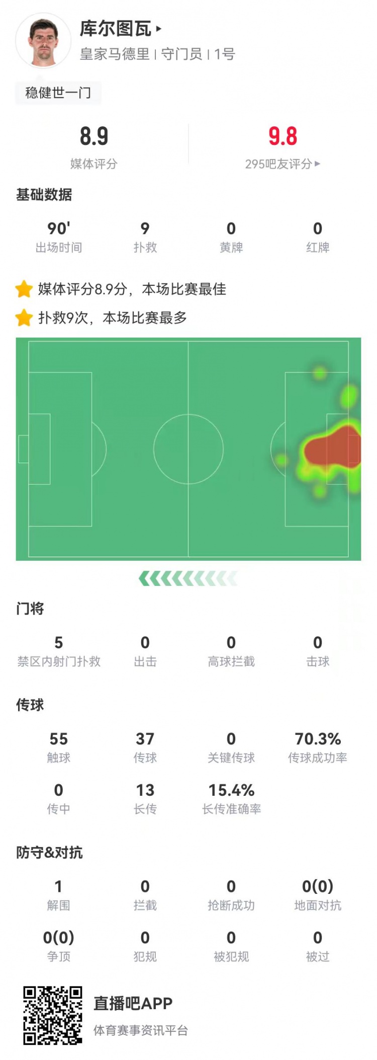 世一門！庫爾圖瓦本場9次撲救、預(yù)期撲出0.86球，獲評8.9分