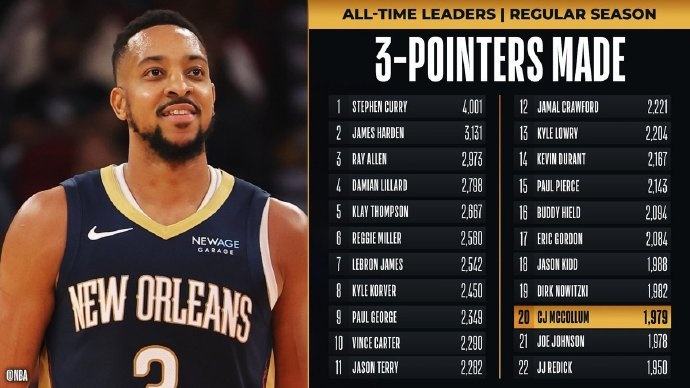 里程碑！麥科勒姆超越喬-約翰遜 升至NBA歷史三分榜第20位