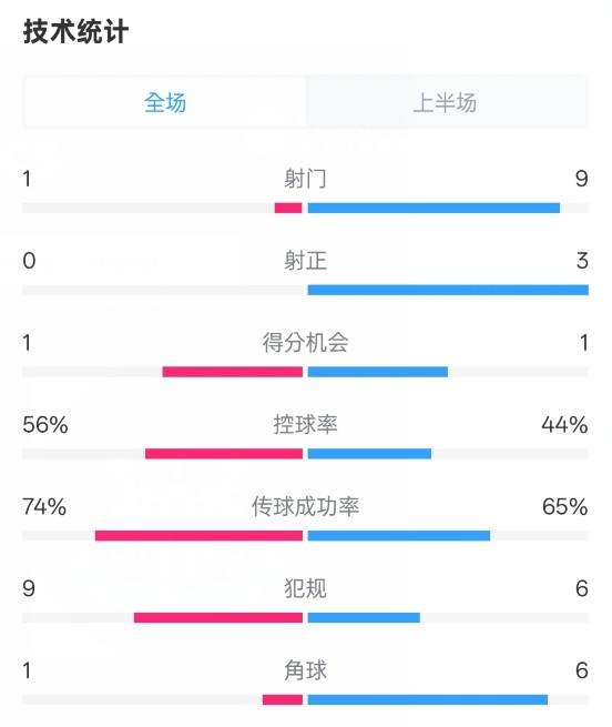 利物浦半場(chǎng)0-1紐卡數(shù)據(jù)：射門(mén)1-9，射正0-3，控球率56%-44%