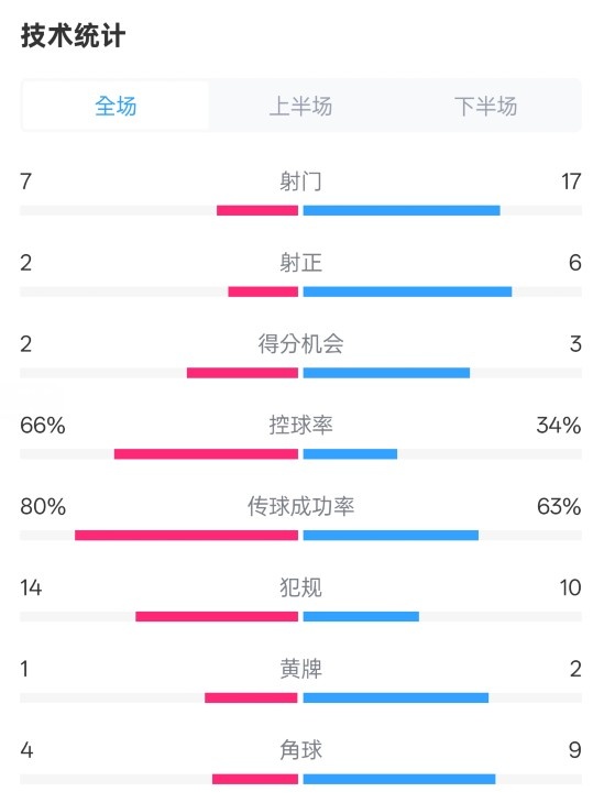 利物浦1-2紐卡全場(chǎng)數(shù)據(jù)：射門7-17，射正2-6，控球率66%-34%