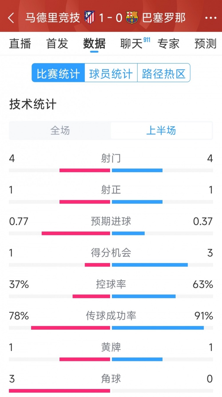 馬競vs巴薩半場數(shù)據(jù)：射門4-4，射正1-1，得分機會1-3