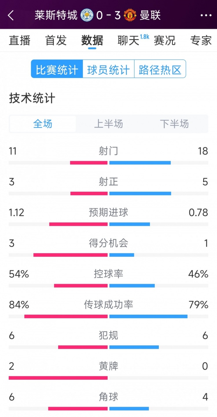 曼聯(lián)3-0萊斯特城全場(chǎng)數(shù)據(jù)：射門18-11，射正5-3，得分機(jī)會(huì)1-3