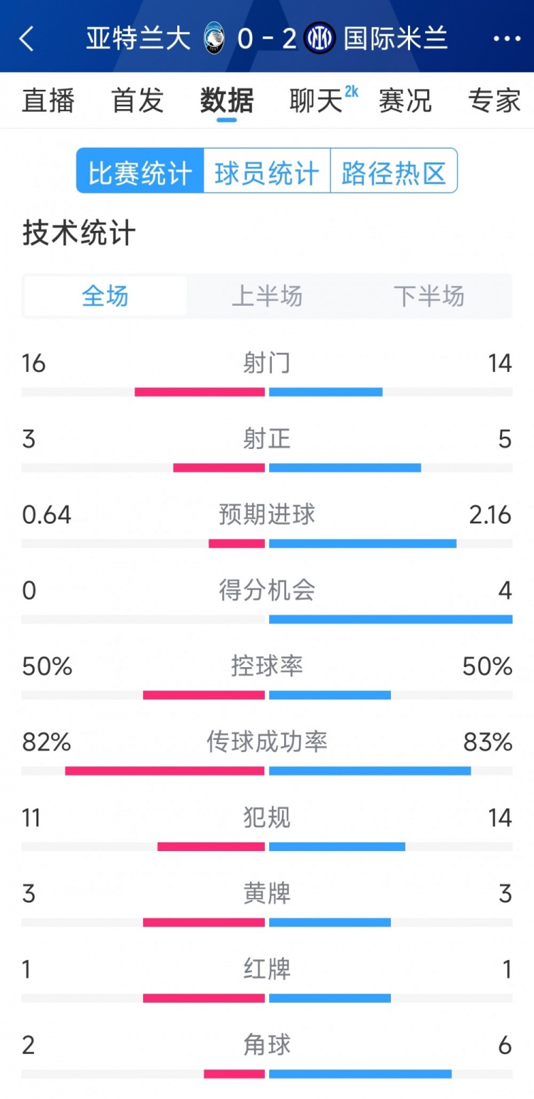 國米2-0亞特蘭大全場數(shù)據(jù)：射門14-16，射正5-3，得分機(jī)會4-0