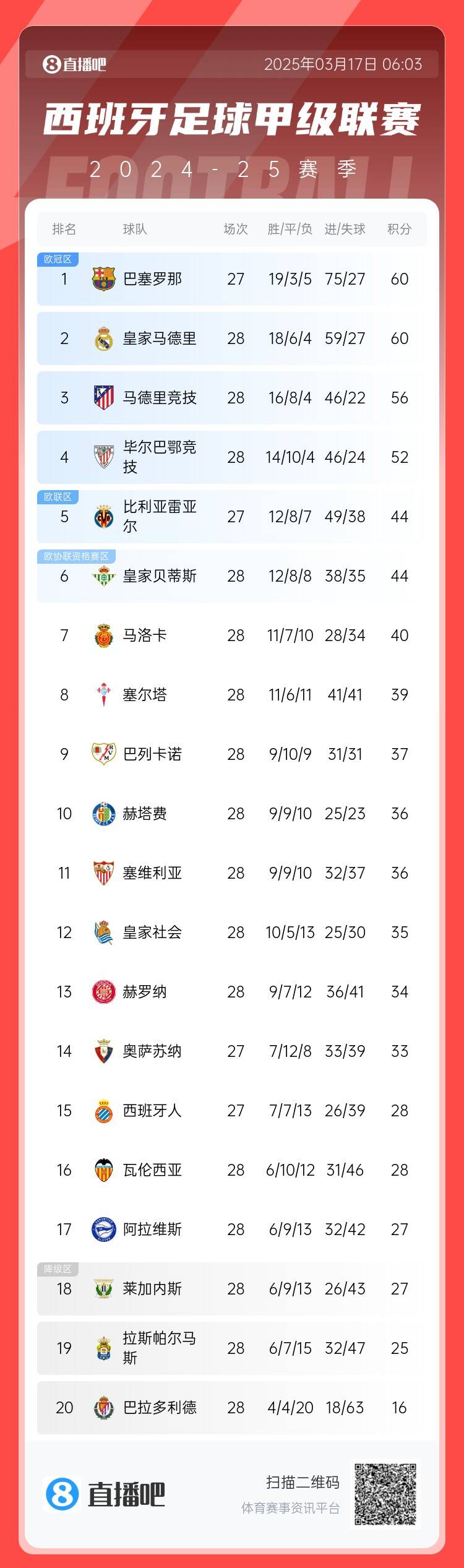 西甲積分榜：巴薩聯(lián)賽7連勝&少賽同分領(lǐng)跑，馬競落后榜首4分