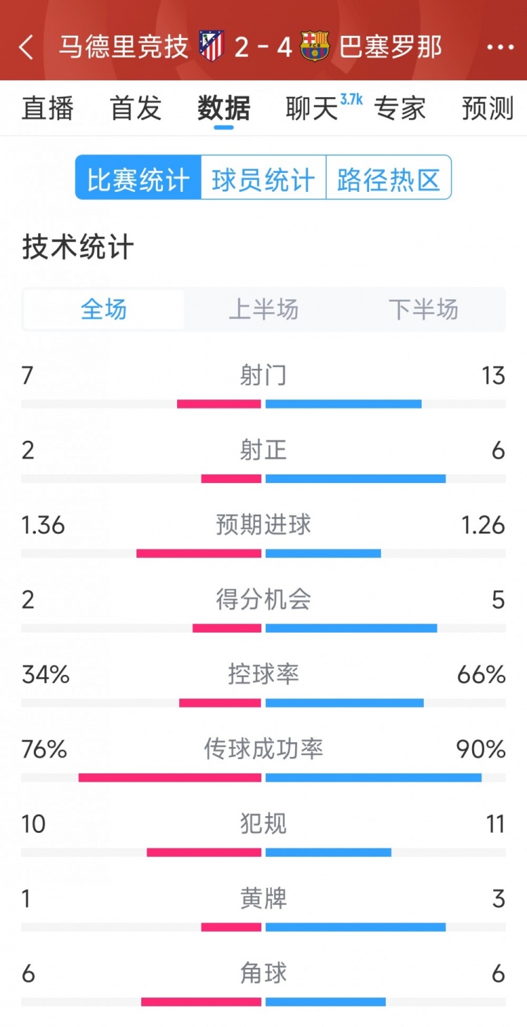 巴薩4-2馬競(jìng)?cè)珗?chǎng)數(shù)據(jù)：射門(mén)13-7，射正6-2，得分機(jī)會(huì)5-2