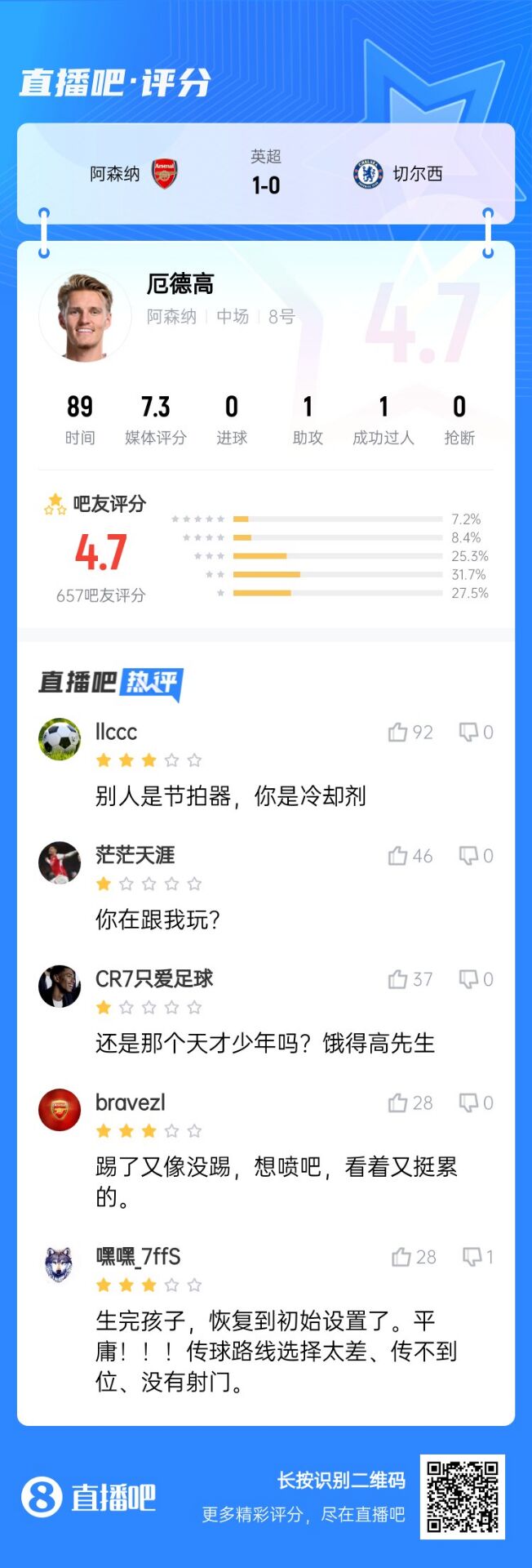 不滿意！厄德高送制勝助攻仍被球迷怒批：別人節(jié)拍器，你是冷卻劑