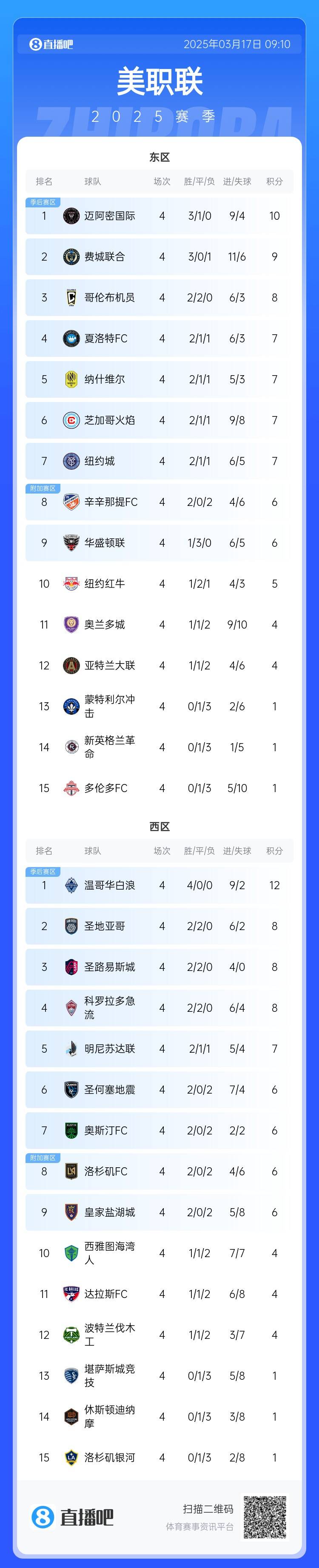 邁阿密登頂！美職聯(lián)東區(qū)積分榜：邁阿密3連勝登頂，1分領(lǐng)跑
