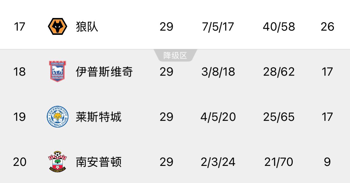 ??回天乏術！英超榜尾三隊又雙叒叕齊輸球，降級概率均超過99%