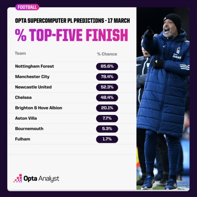 OPTA預(yù)測(cè)英超爭(zhēng)五概率：森林85.6%領(lǐng)跑，曼城紐卡藍(lán)軍次之