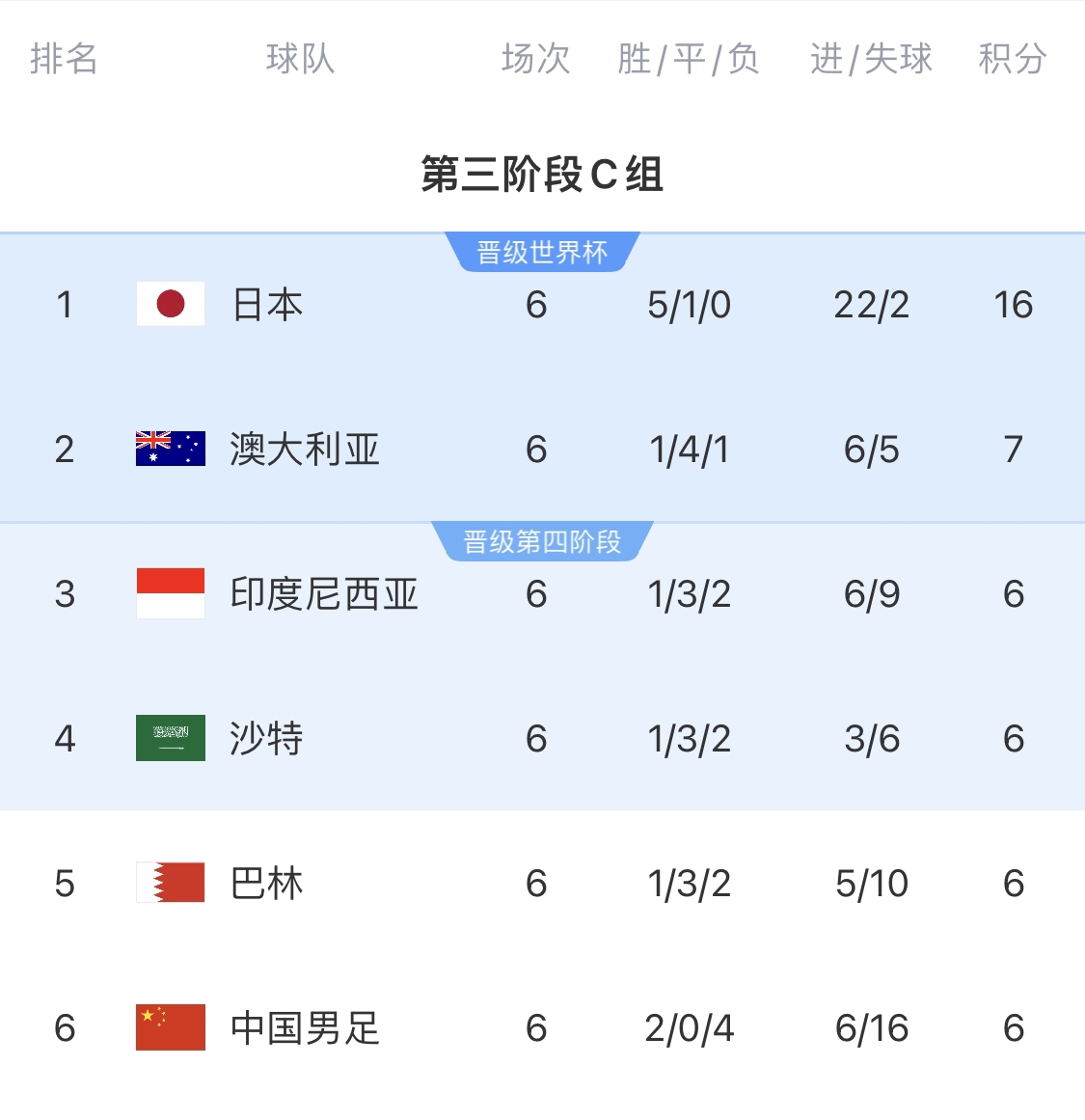 0-7慘敗的天坑！4隊同6分國足凈勝球-10，18隊中最差＆恐成大隱患