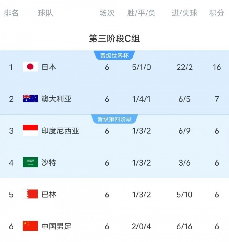 18強(qiáng)賽C組只有日本和澳大利亞凈勝球?yàn)檎龜?shù)，國(guó)足凈勝球-10