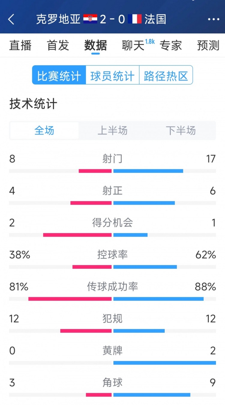 效率差距，法國0-2克羅地亞全場數(shù)據(jù)：射門17-8，射正6-4