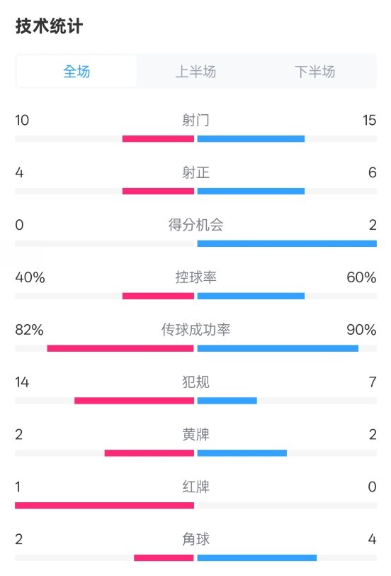 荷蘭2-2西班牙數(shù)據(jù)：射門10-15，射正4-6，控球40%-60%，紅牌1-0