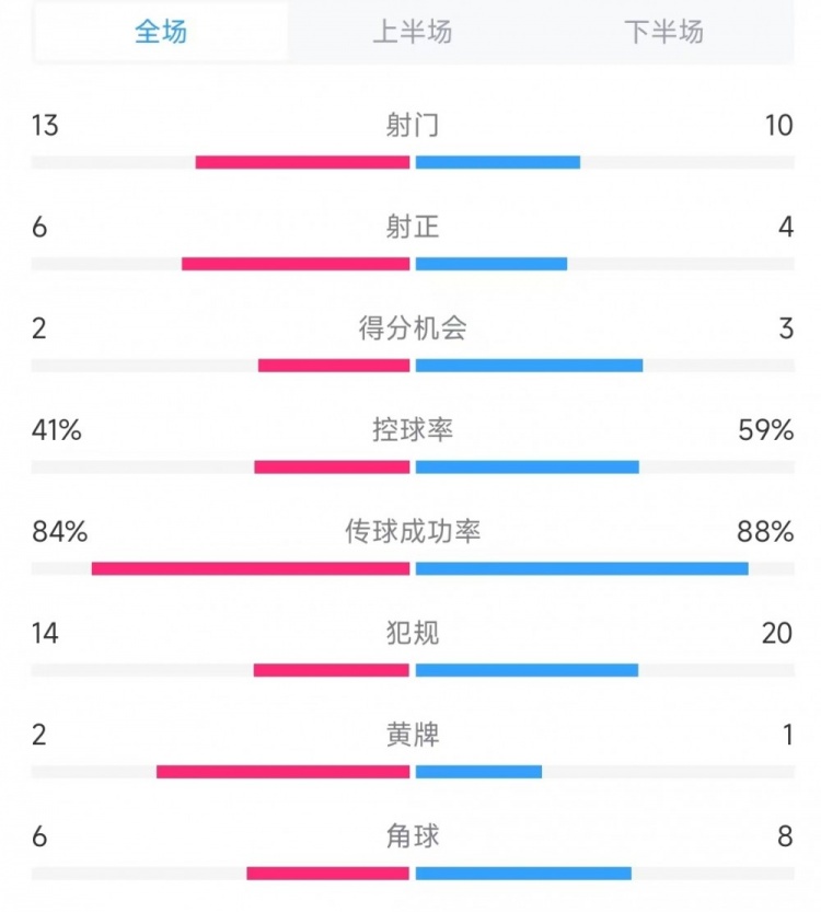 意大利vs德國(guó)數(shù)據(jù)：射門13比10、射正6比4、控球率41%比59%