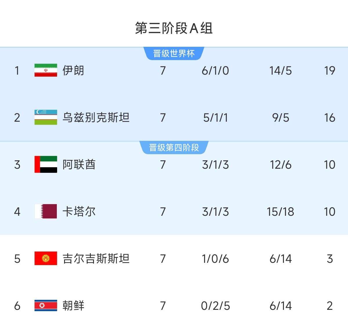 懸念最小的一組！亞洲A組6隊(duì)清晰明了：2隊(duì)直通 2隊(duì)附加 2隊(duì)出局