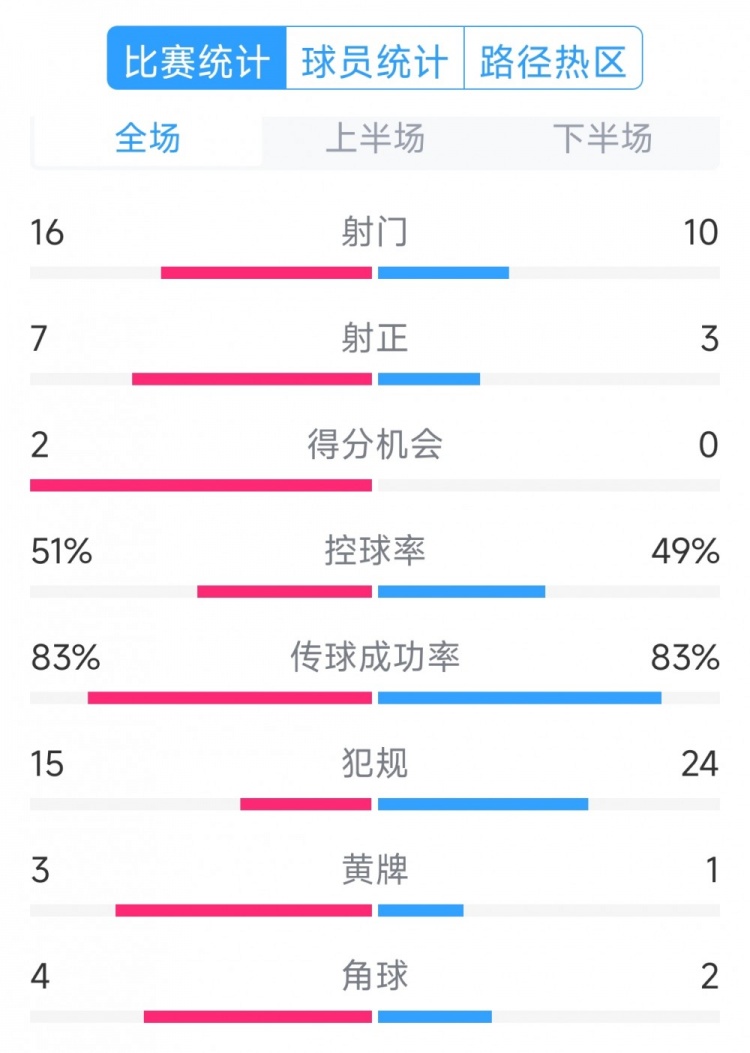 絕殺取勝！巴西2-1哥倫比亞全場(chǎng)數(shù)據(jù)：射門16-10，射正7-3