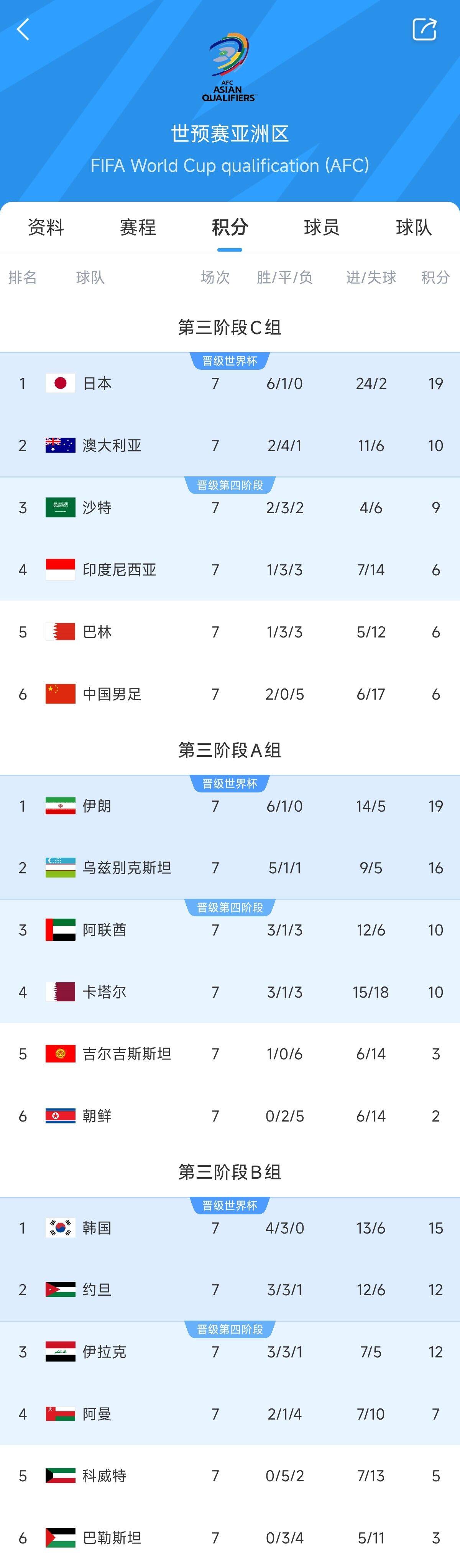 兩大巨無霸！日本&伊朗均6勝1平，前者已直通后者領(lǐng)先第三9分