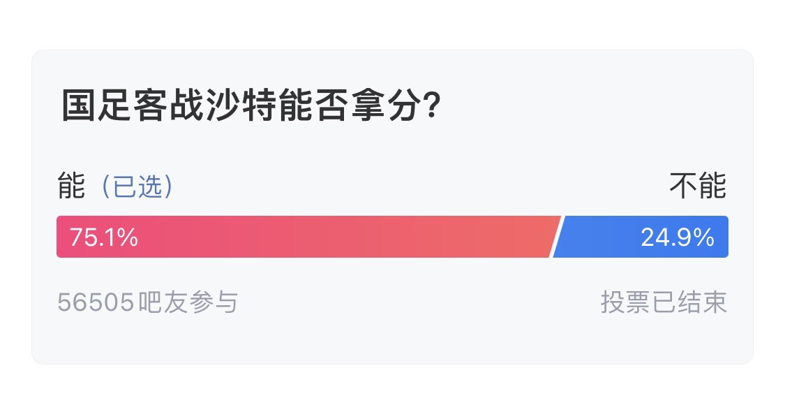 吧友們失望了！56505人參與，75.1%吧友認(rèn)為國足能拿分