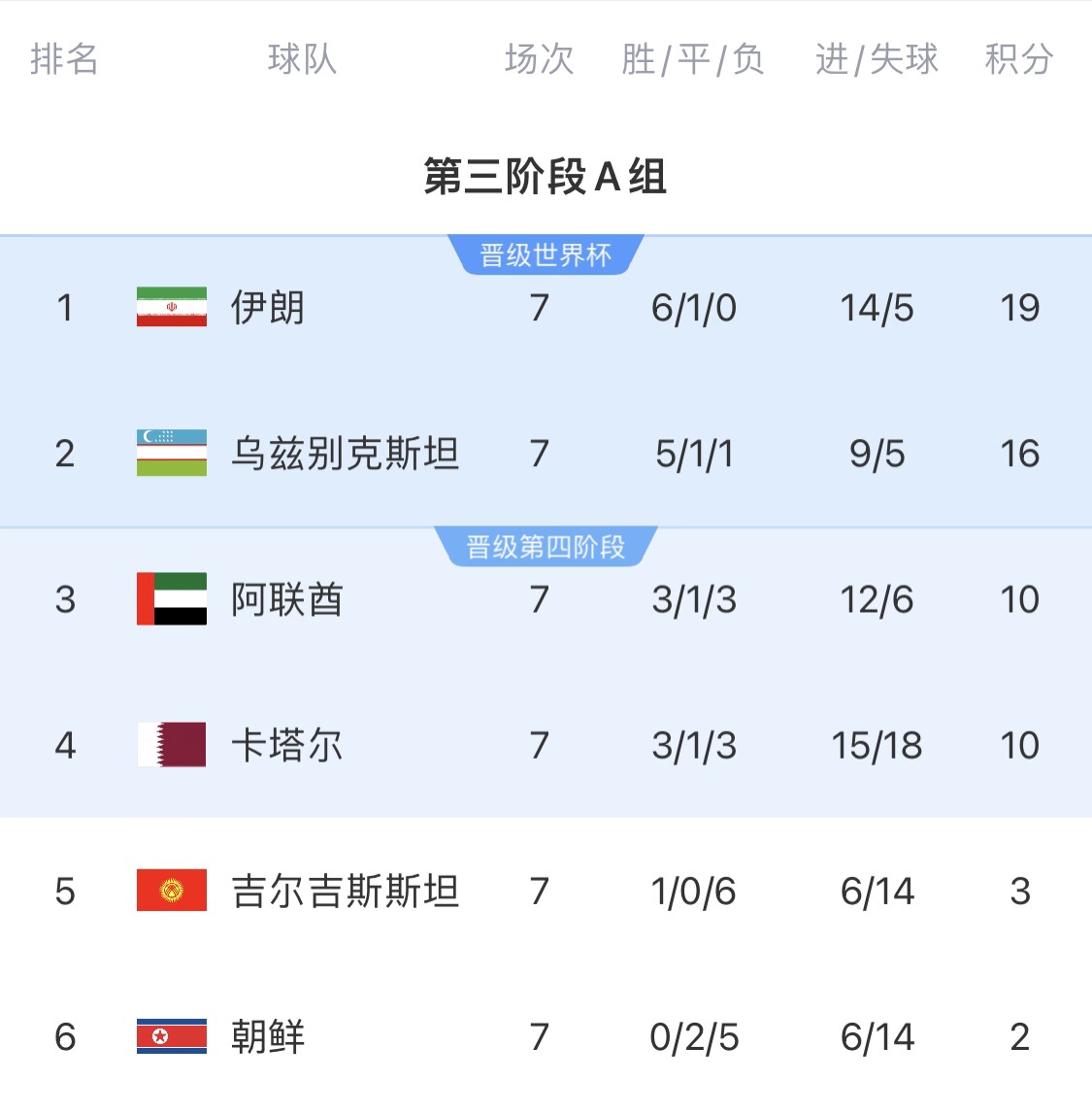 16分小組第二！烏茲別克斯坦有望首進(jìn)世界杯，胡桑諾夫身價(jià)3500萬