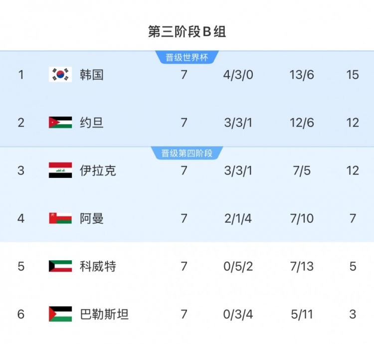 擴(kuò)軍的福利！B組2/3名約旦&伊拉克合計只進(jìn)過1次世界杯，直通2選1