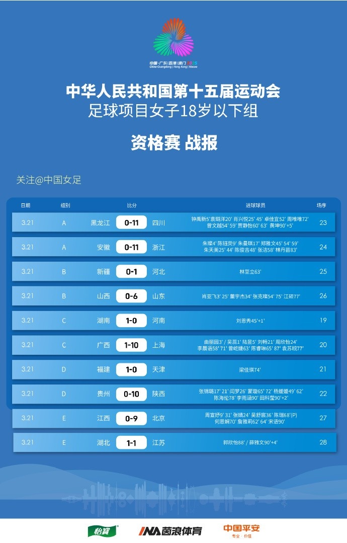 第十五屆全運(yùn)會足球項目 女子18歲以下年齡組 資格賽 戰(zhàn)報 ???