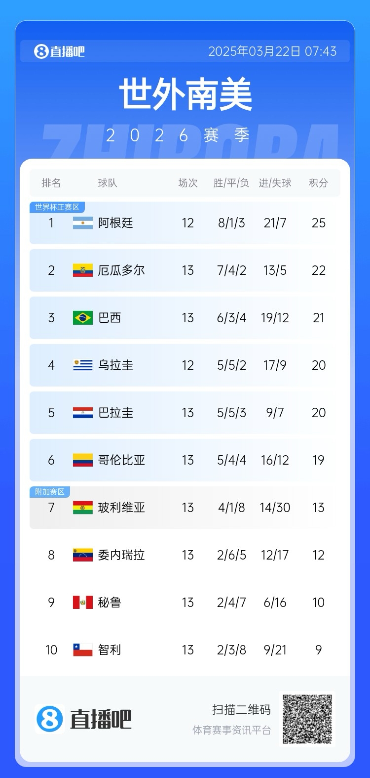 強(qiáng)！厄瓜多爾開局被扣3分，目前3連勝6場不敗，超巴西暫排第二