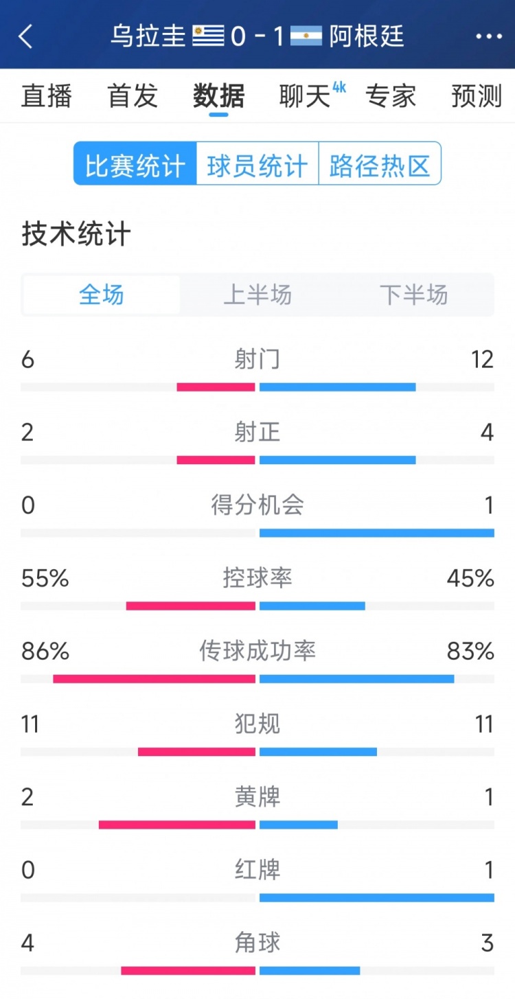 阿根廷1-0烏拉圭全場(chǎng)數(shù)據(jù)：射門12-6，射正4-2，得分機(jī)會(huì)1-0