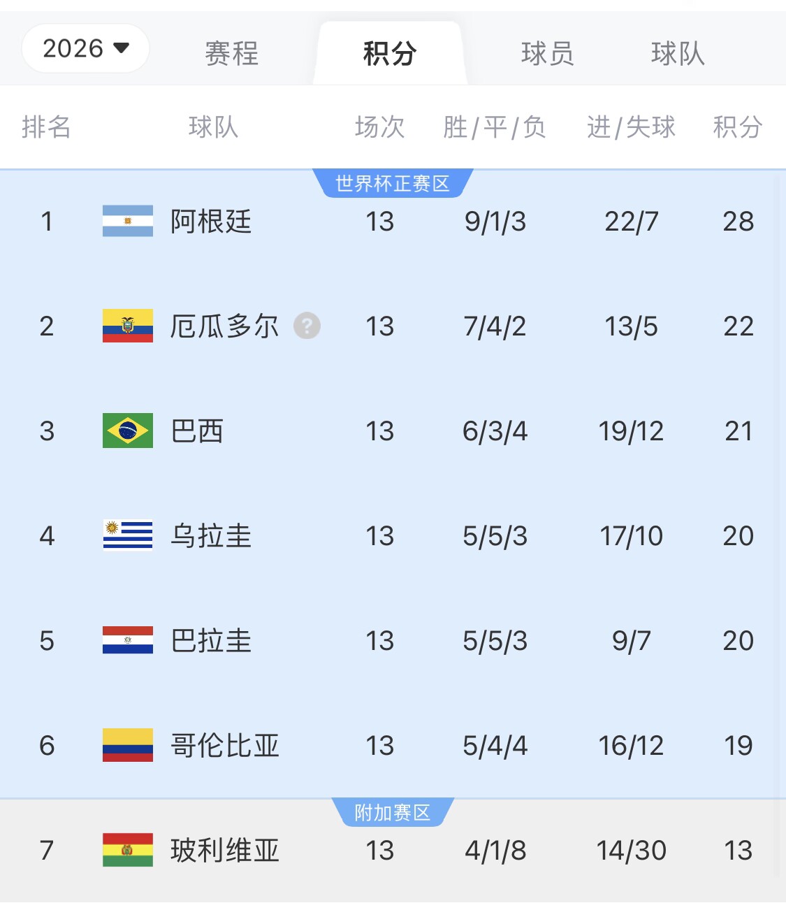 即將出線！阿根廷戰(zhàn)巴西，不敗直通美加墨世界杯，輸了也有機(jī)會