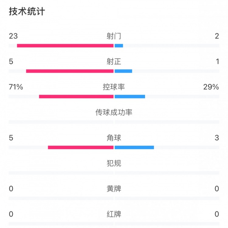 這就是足球！浦和女足射門(mén)23比2占?jí)旱剐詢(xún)?yōu)勢(shì)，武漢女足點(diǎn)球晉級(jí)