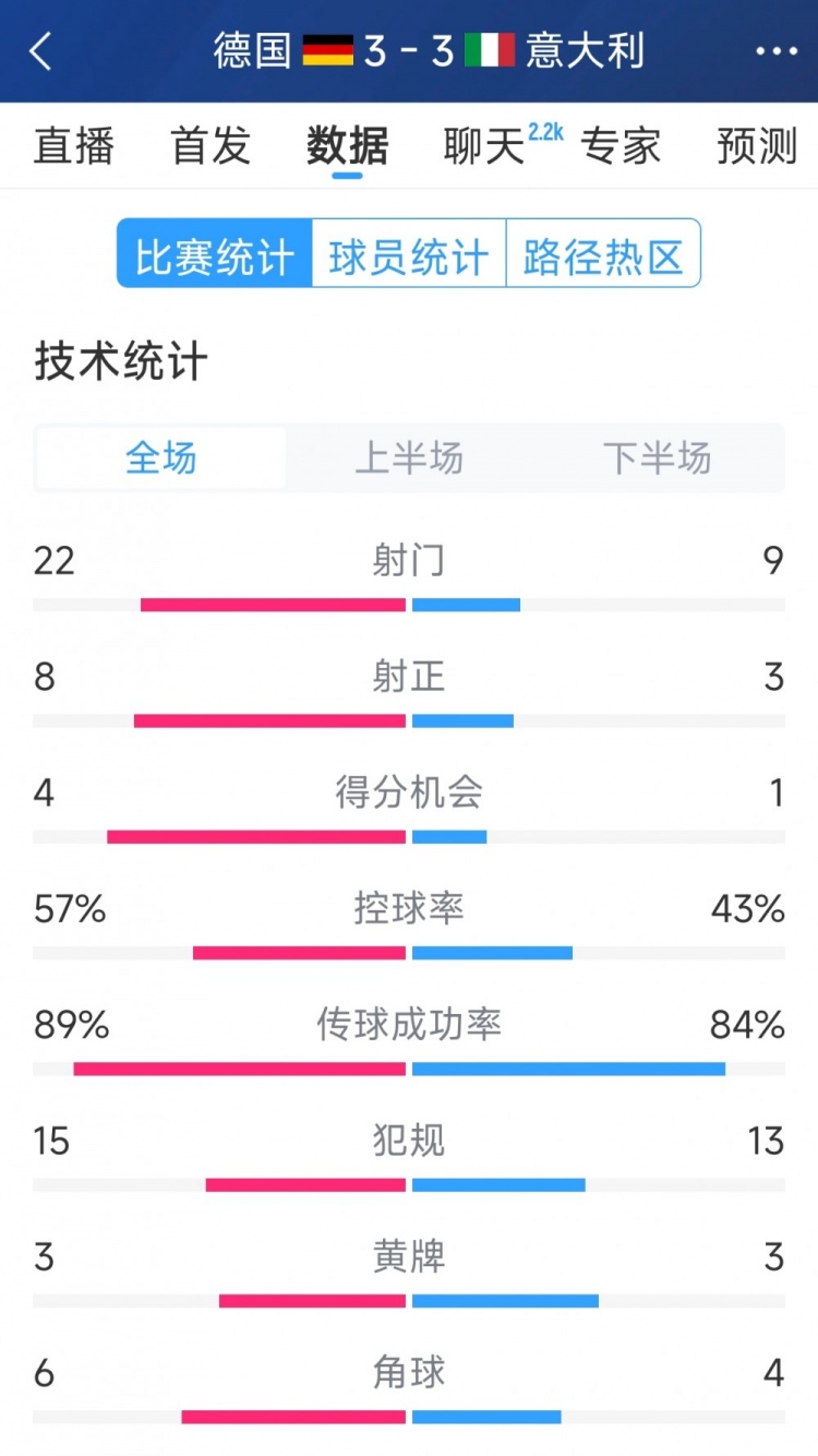 進(jìn)球大戰(zhàn)！德國(guó)3-3意大利全場(chǎng)數(shù)據(jù)：射門(mén)22-9，射正8-3