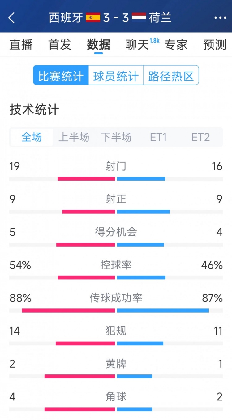 勢(shì)均力敵，西班牙3-3荷蘭120分鐘數(shù)據(jù)：射門19-16，射正9-9