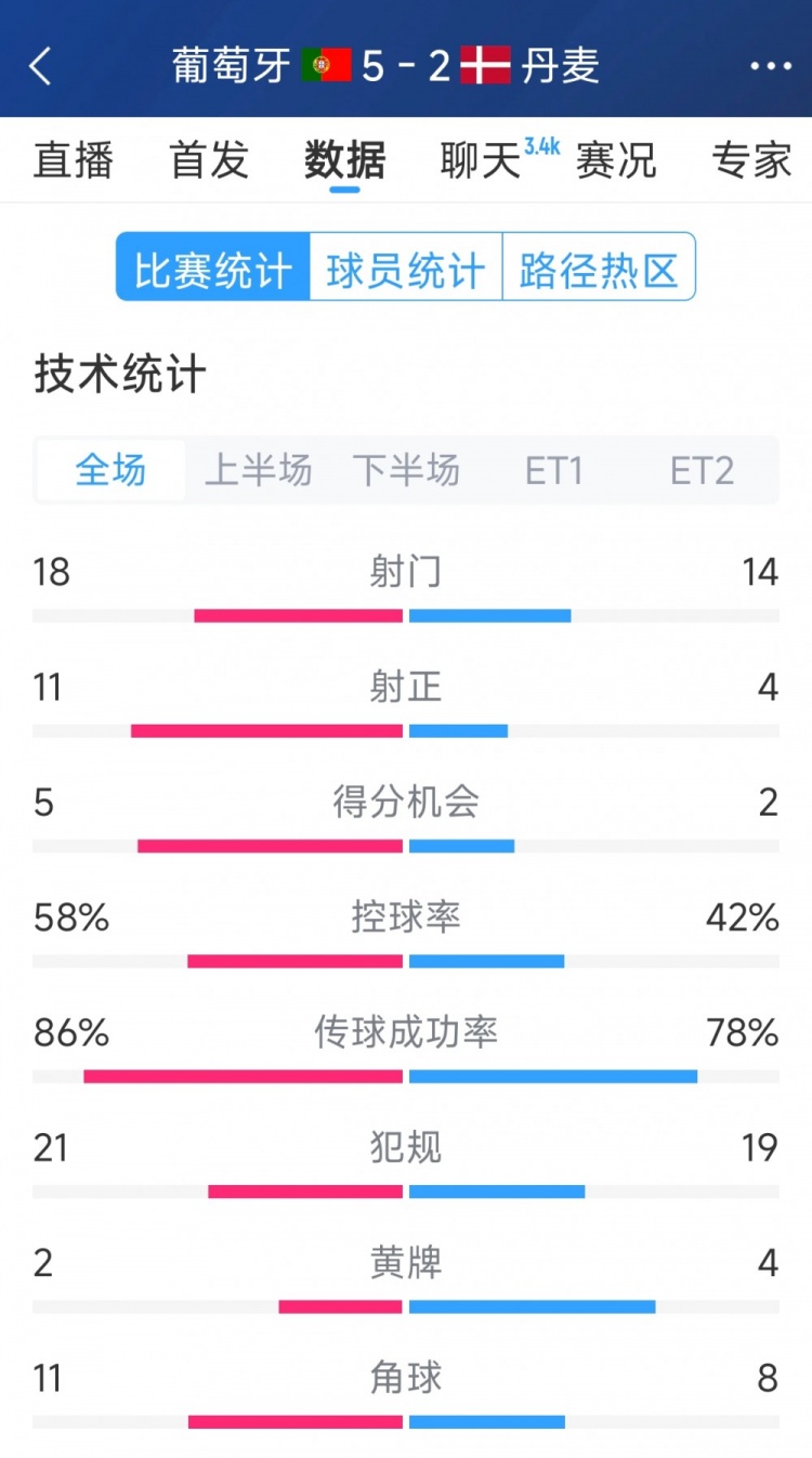 葡萄牙5-2丹麥120分鐘數據：射門18-14，射正11-4