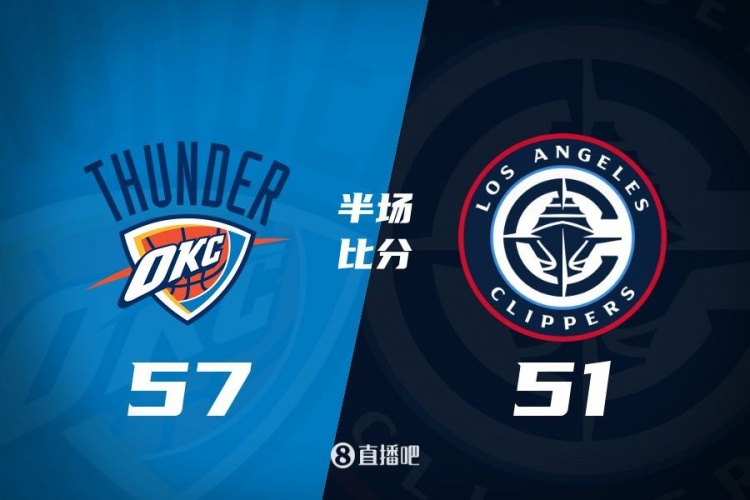 各打一節(jié)好球！快船半場(chǎng)51-57雷霆 哈登6中1得7+4+4&SGA17分6助