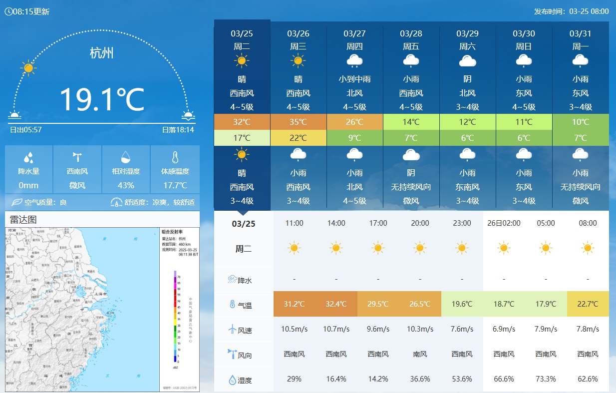 坐鎮(zhèn)杭州戰(zhàn)澳洲！杭州今日氣溫17-32℃，國足比賽時(shí)26.5℃左右