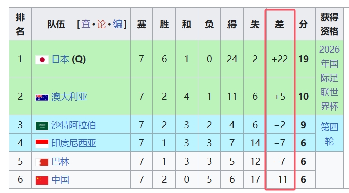 天坑！國足凈勝球-11，18強(qiáng)中最差，同分爭四情況下恐成大隱患