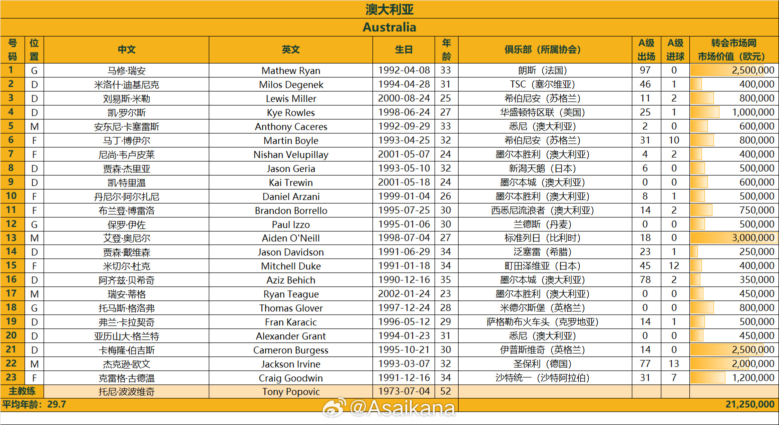 澳大利亞戰(zhàn)國(guó)足23人名單：古德溫、杜克入選，身價(jià)2125萬歐
