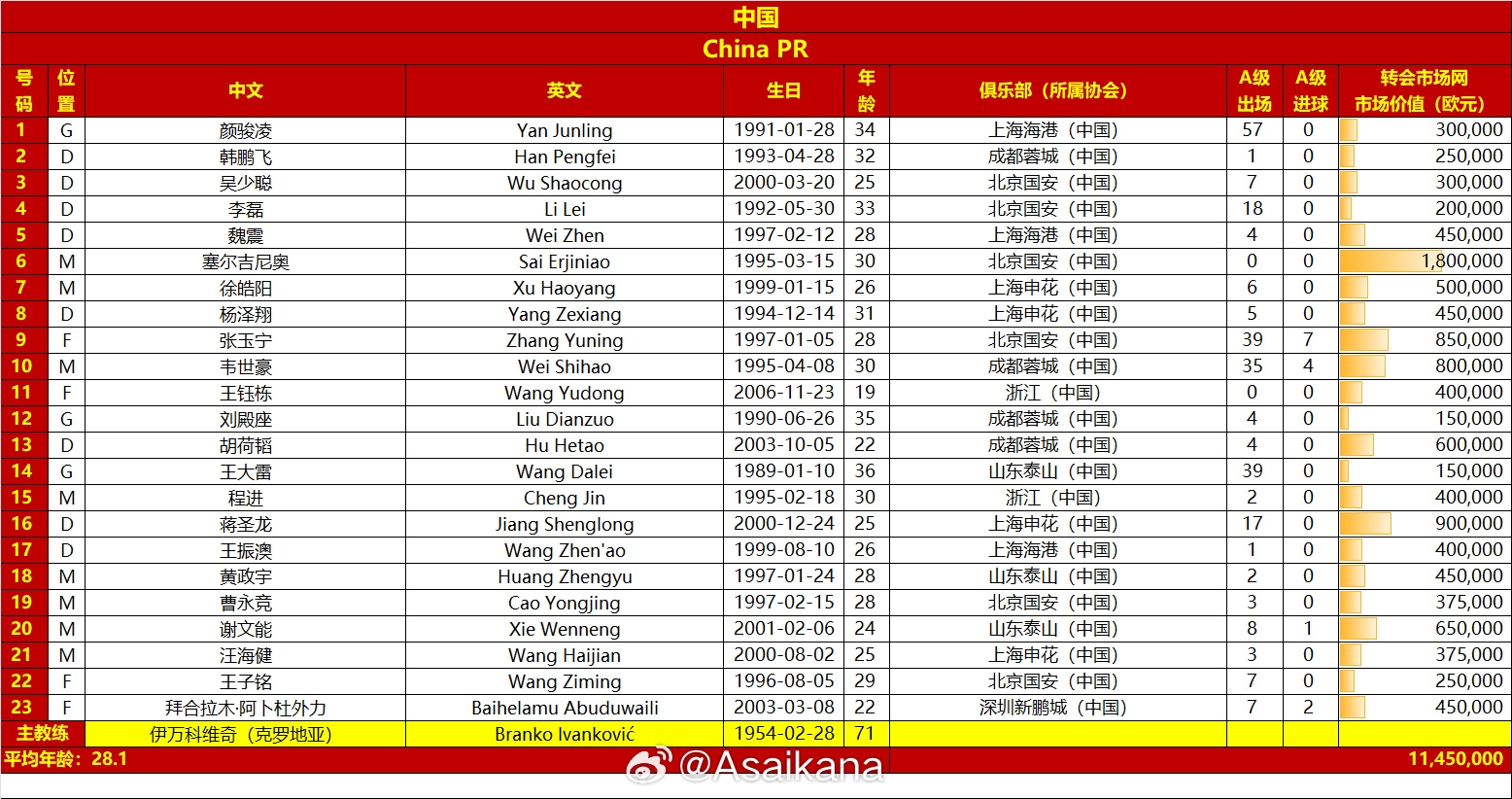 國足vs澳大利亞名單對比：平均年齡28.1-29.7，身價1145萬-2125萬