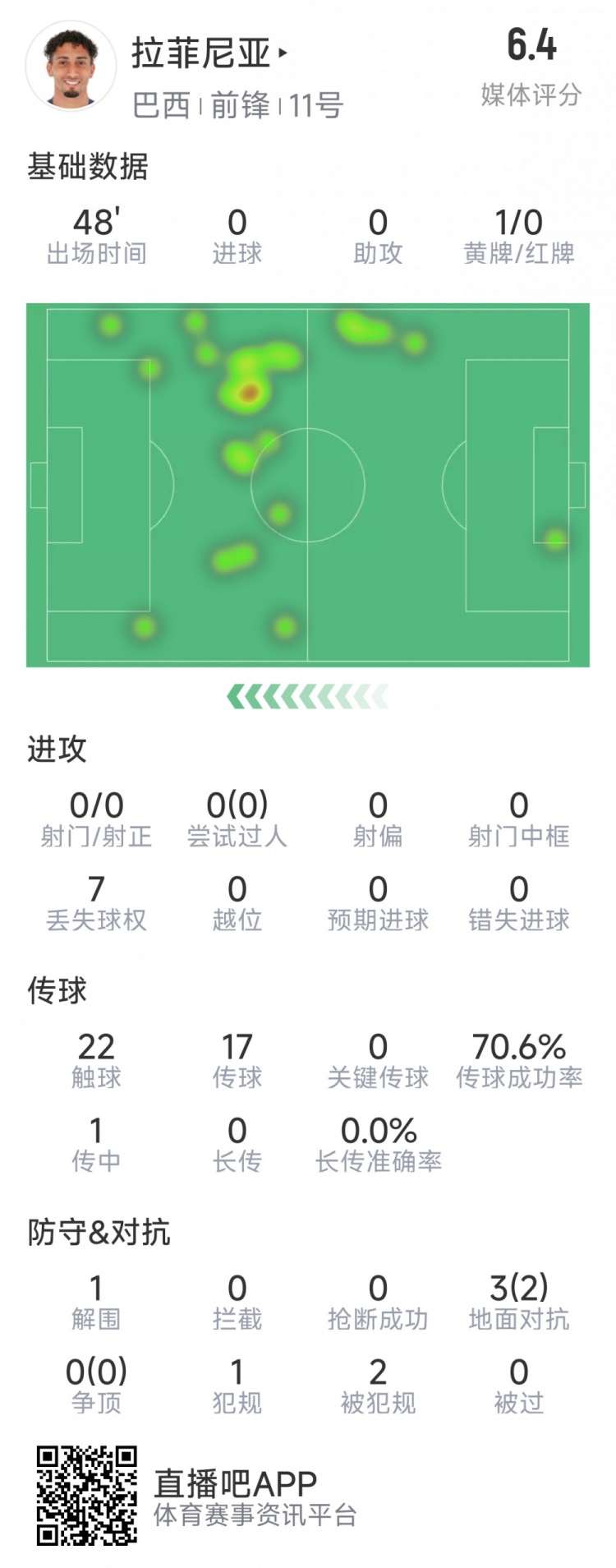 拉菲尼亞半場(chǎng)數(shù)據(jù)：射門&過(guò)人數(shù)據(jù)掛零，3對(duì)抗2成功，吃到黃牌