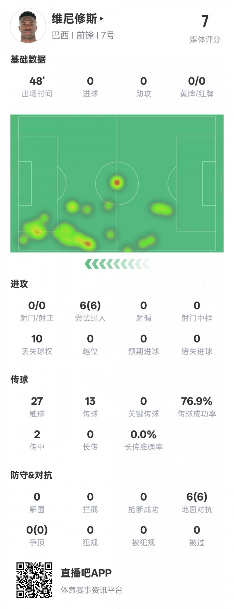維尼修斯半場數據：6次過人均成功&10次丟失球權，評分7.0