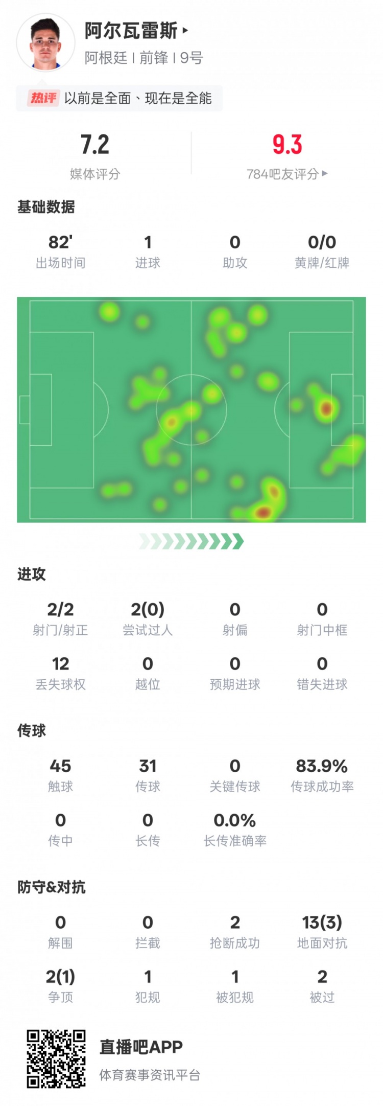 阿爾瓦雷斯本場數(shù)據(jù)：2射門2射正1進(jìn)球，評分7.2