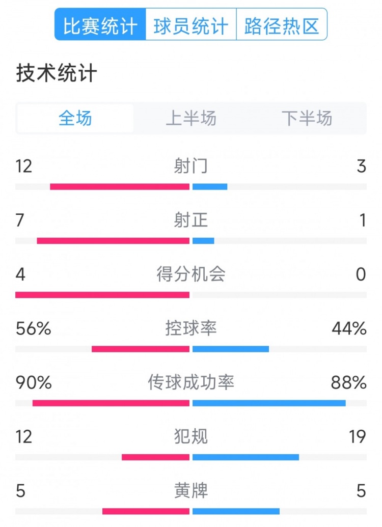 阿根廷4-1巴西全場(chǎng)數(shù)據(jù)：射門12-3，射正7-1，得分機(jī)會(huì)4-0