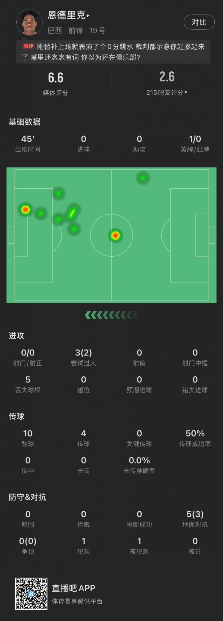 恩德里克替補(bǔ)數(shù)據(jù)：假摔染黃，僅觸球10次&0射門，2次成功過(guò)人