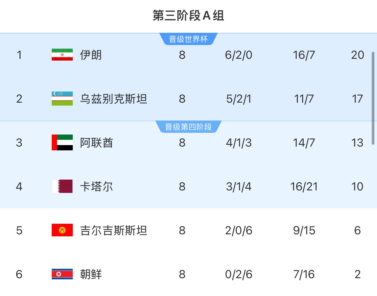提前2輪出局！朝鮮8輪積2分&凈勝球-9，成本屆18強(qiáng)賽首支出局球隊(duì)