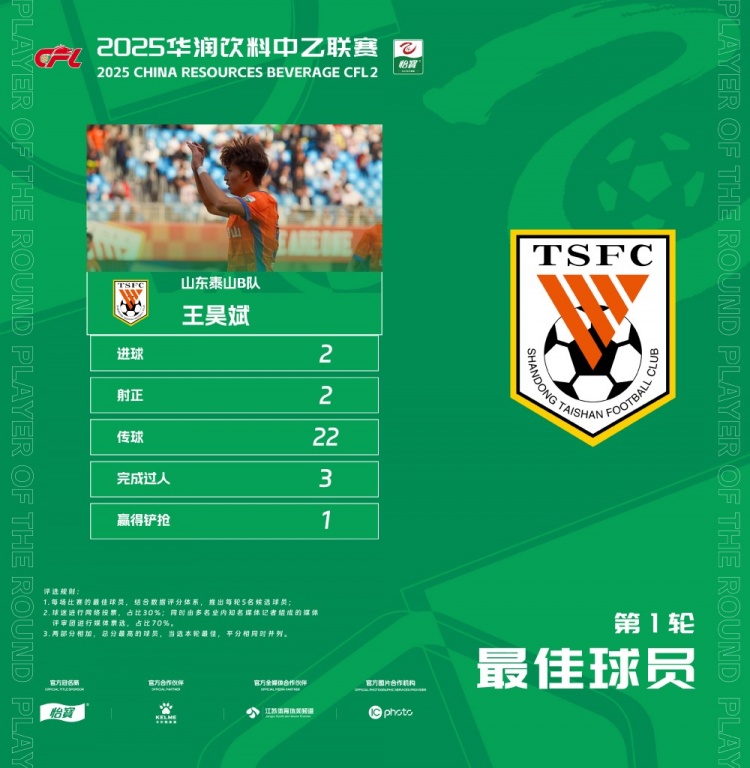 中乙官方：梅開二度，泰山B隊王昊斌當(dāng)選首輪最佳球員