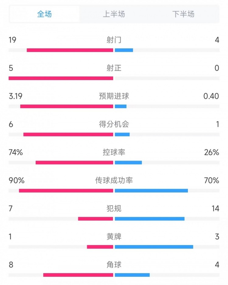 巴薩vs奧薩蘇納數(shù)據(jù)：射門19比4、射正5比0、控球率74%比26%