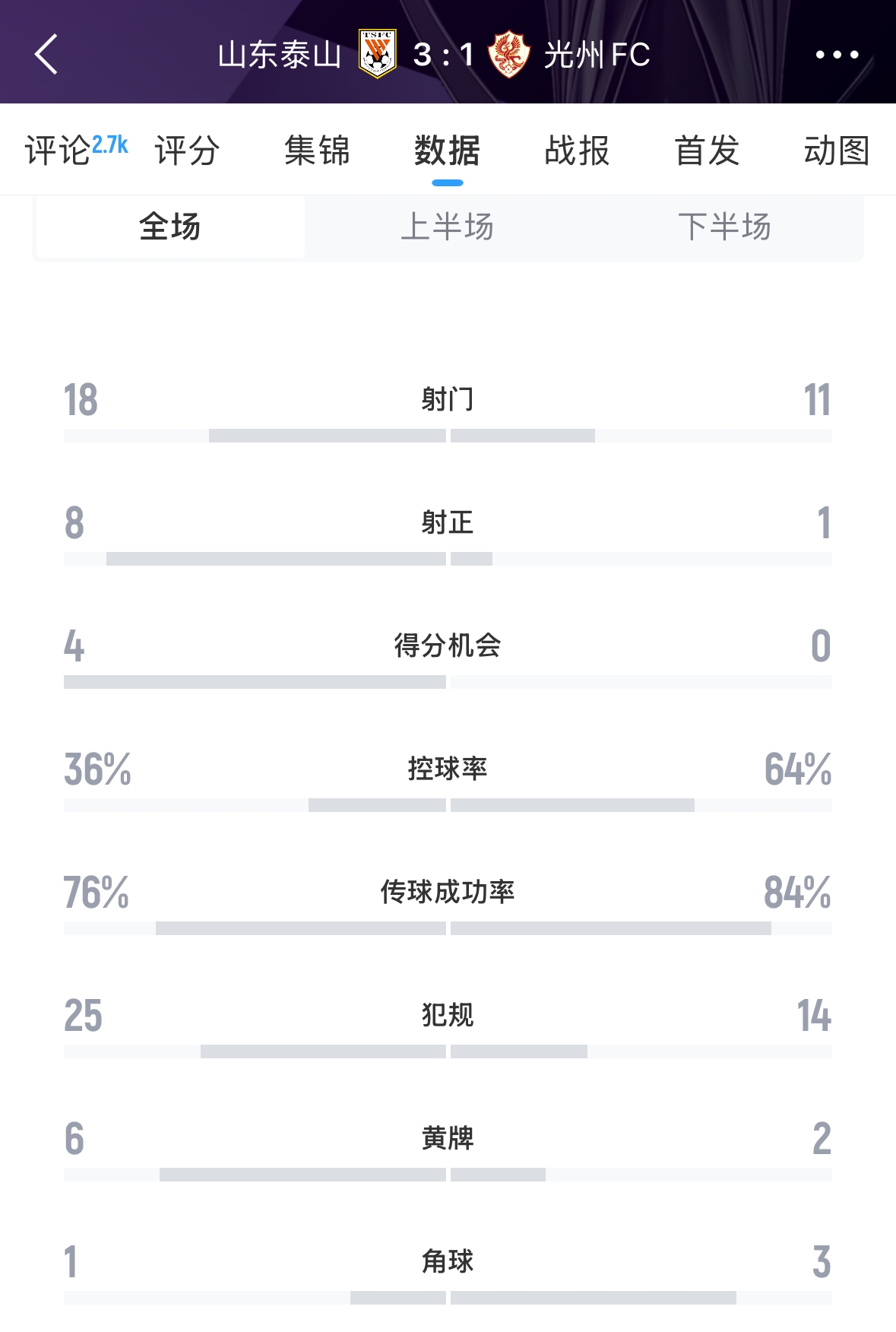又被罰了！亞足聯(lián)官方：泰山對陣光州時6人染黃，罰款6000美元