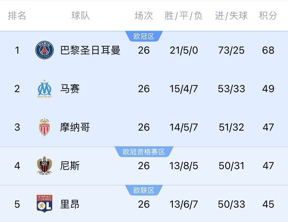 五大聯(lián)賽首冠最早本周末誕生！3個條件同時滿足，巴黎三月即奪冠