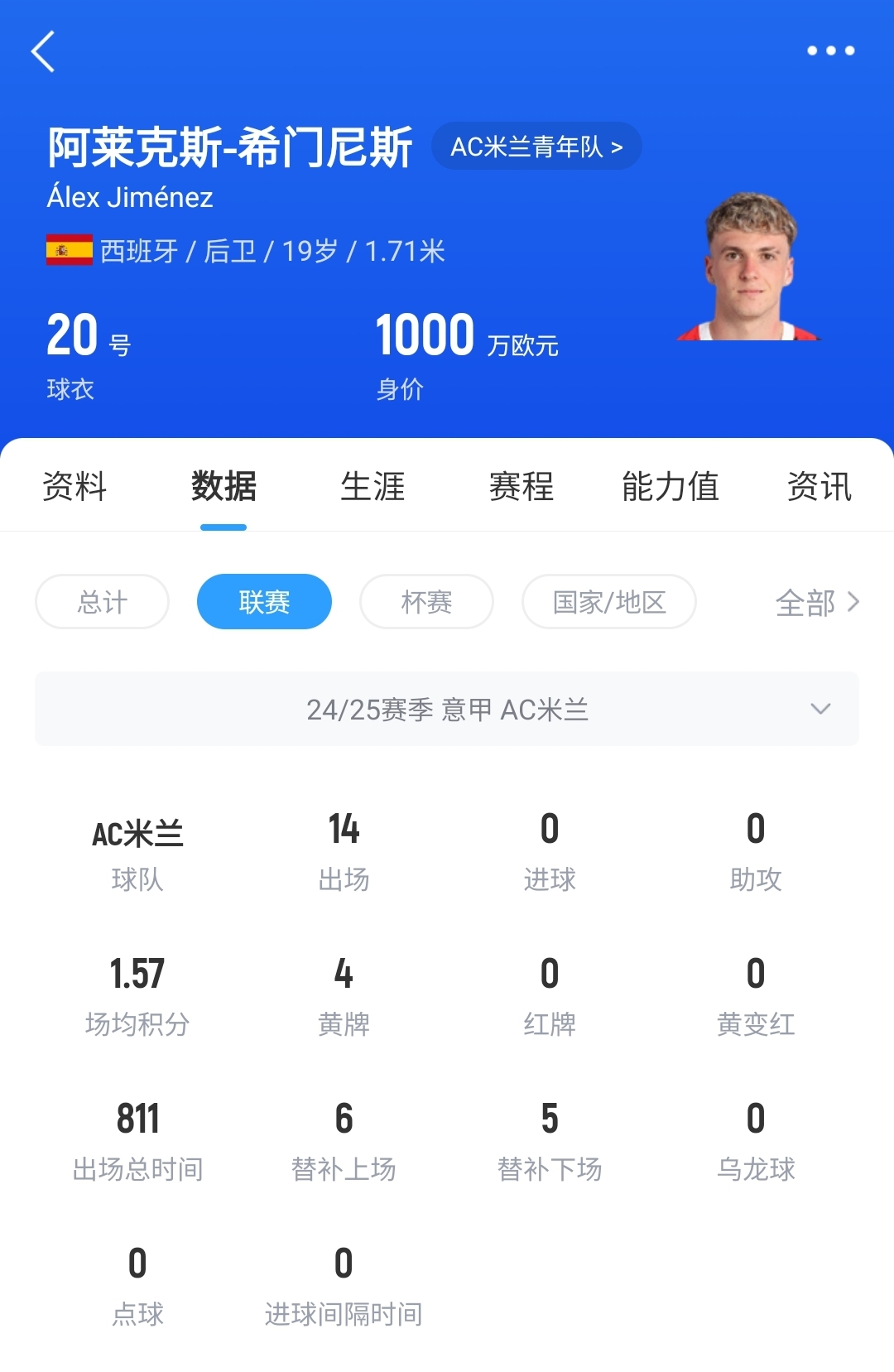皇馬可900萬(wàn)回購(gòu)！米蘭花500萬(wàn)歐買(mǎi)斷，如今A-希門(mén)尼斯身價(jià)已翻倍